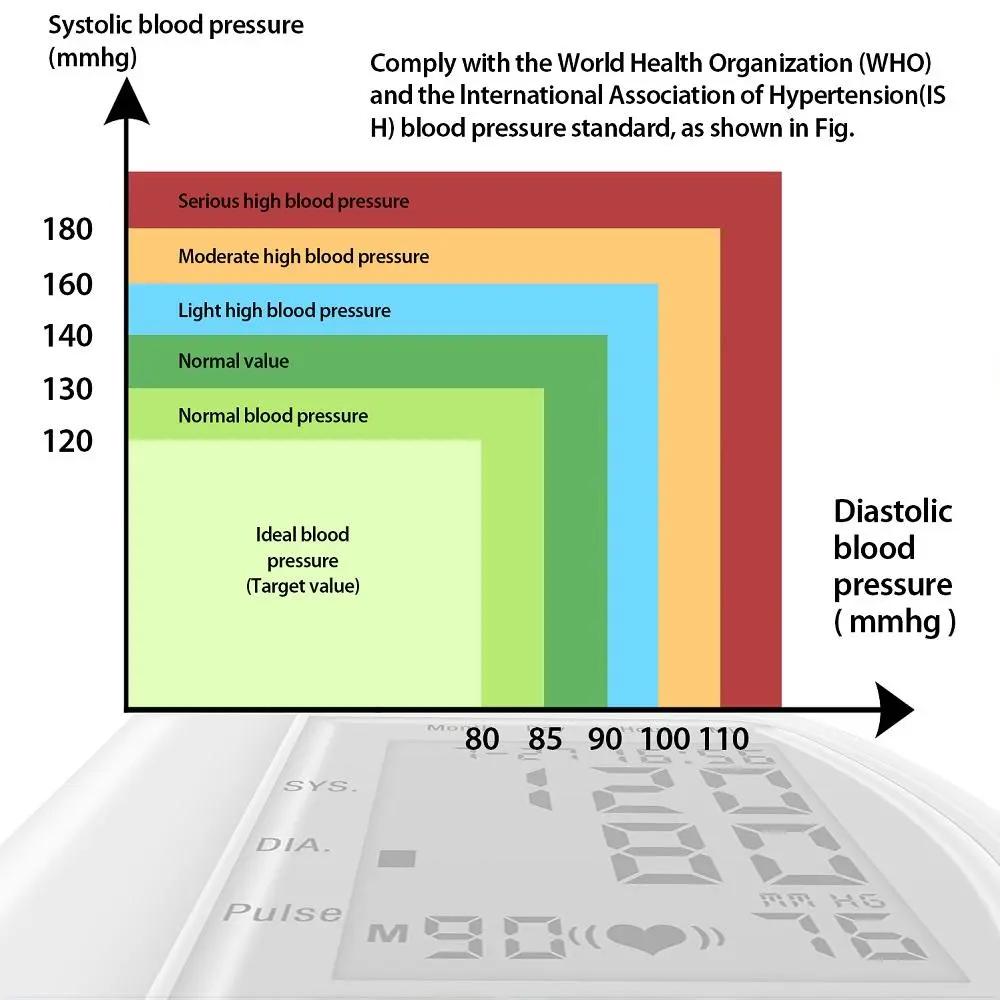 Digital wrist blood pressure monitor with high accuracy, LCD display, memory for 90 measurements, automatic pressurizing pump, and pulse measurement.